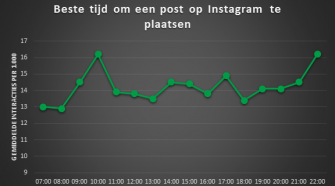 Beste tijd om te posten op instagram 2020